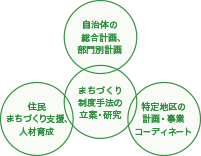 自治体の総合計画、部門別計画 住民まちづくり支援、人材育成 特定地区の計画・事業 まちづくり制度方法の立案・研究